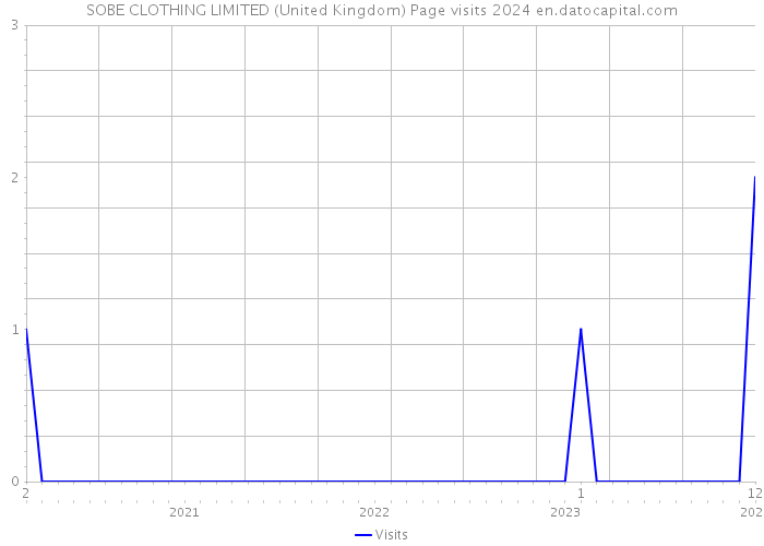 SOBE CLOTHING LIMITED (United Kingdom) Page visits 2024 