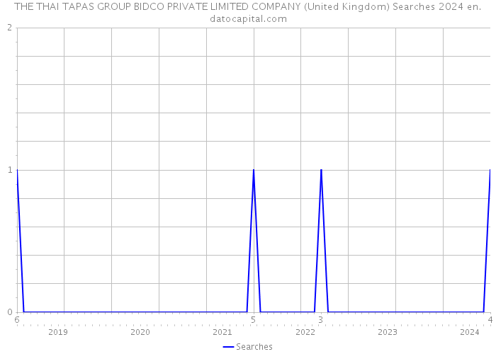 THE THAI TAPAS GROUP BIDCO PRIVATE LIMITED COMPANY (United Kingdom) Searches 2024 