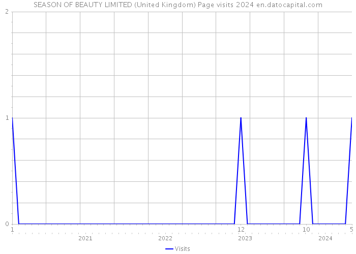 SEASON OF BEAUTY LIMITED (United Kingdom) Page visits 2024 