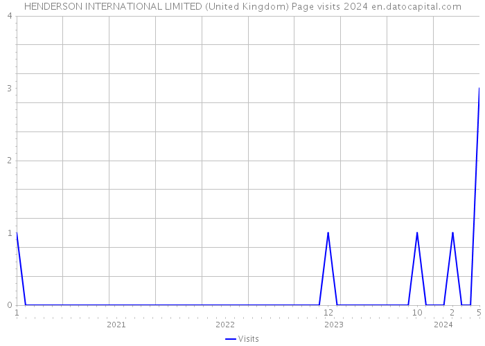 HENDERSON INTERNATIONAL LIMITED (United Kingdom) Page visits 2024 