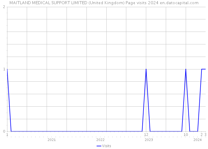 MAITLAND MEDICAL SUPPORT LIMITED (United Kingdom) Page visits 2024 