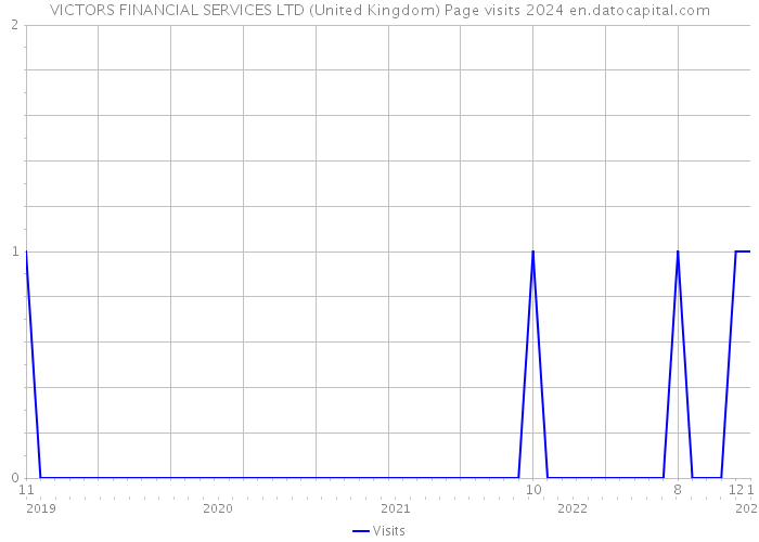VICTORS FINANCIAL SERVICES LTD (United Kingdom) Page visits 2024 