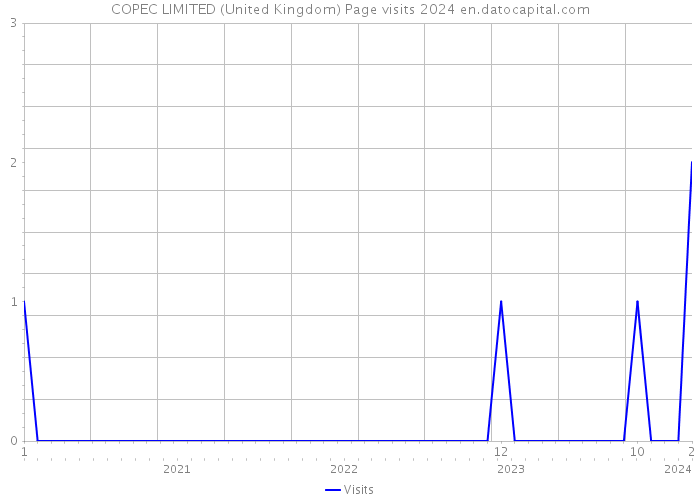 COPEC LIMITED (United Kingdom) Page visits 2024 