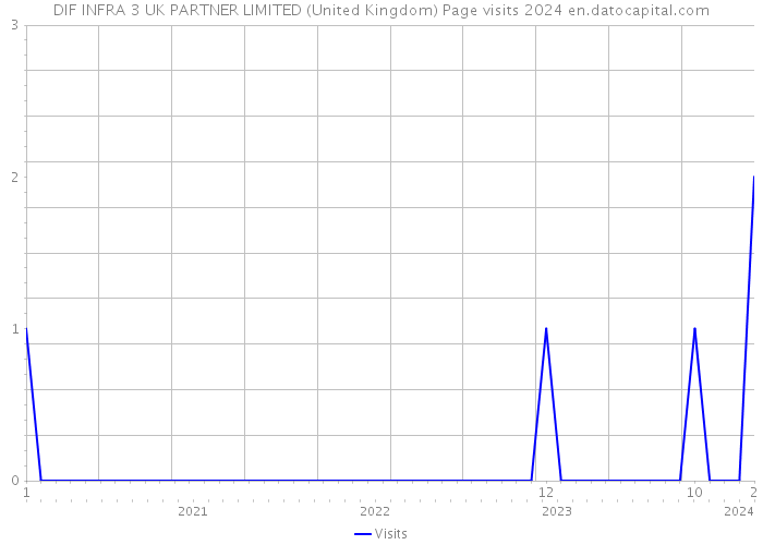 DIF INFRA 3 UK PARTNER LIMITED (United Kingdom) Page visits 2024 