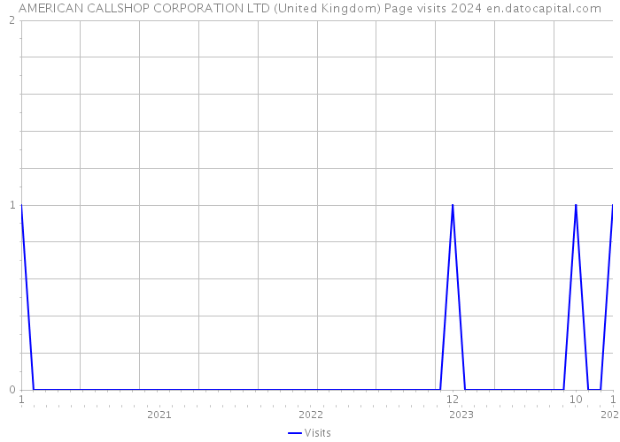 AMERICAN CALLSHOP CORPORATION LTD (United Kingdom) Page visits 2024 