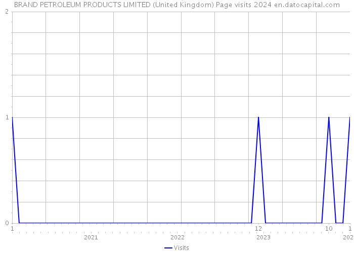BRAND PETROLEUM PRODUCTS LIMITED (United Kingdom) Page visits 2024 