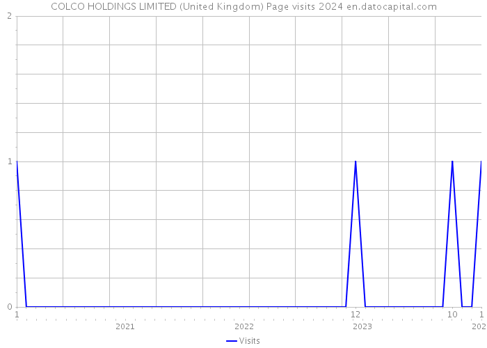 COLCO HOLDINGS LIMITED (United Kingdom) Page visits 2024 