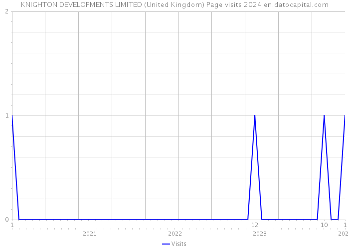 KNIGHTON DEVELOPMENTS LIMITED (United Kingdom) Page visits 2024 