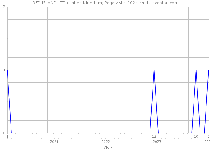 RED ISLAND LTD (United Kingdom) Page visits 2024 