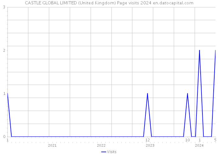 CASTLE GLOBAL LIMITED (United Kingdom) Page visits 2024 