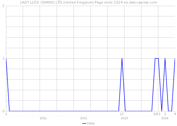 LADY LUCK GAMING LTD (United Kingdom) Page visits 2024 