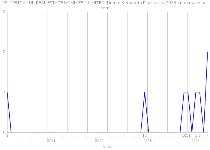PRUDENTIAL UK REAL ESTATE NOMINEE 2 LIMITED (United Kingdom) Page visits 2024 