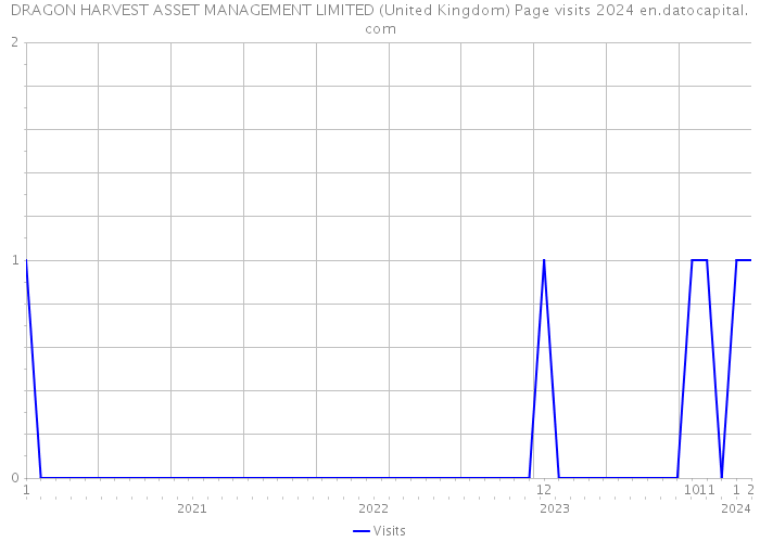 DRAGON HARVEST ASSET MANAGEMENT LIMITED (United Kingdom) Page visits 2024 