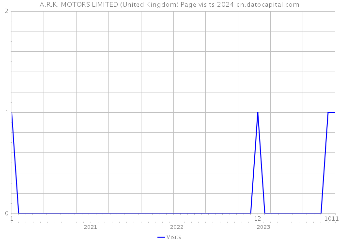 A.R.K. MOTORS LIMITED (United Kingdom) Page visits 2024 