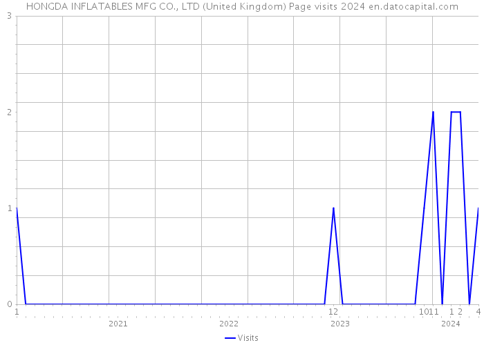 HONGDA INFLATABLES MFG CO., LTD (United Kingdom) Page visits 2024 