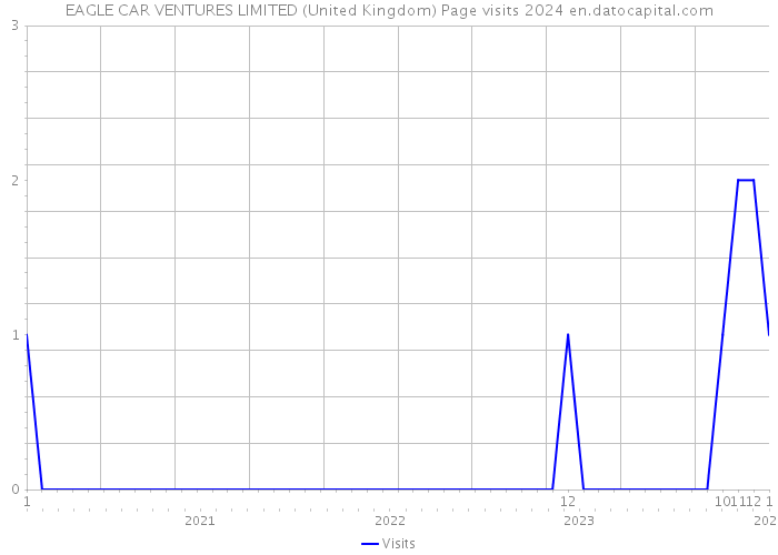 EAGLE CAR VENTURES LIMITED (United Kingdom) Page visits 2024 
