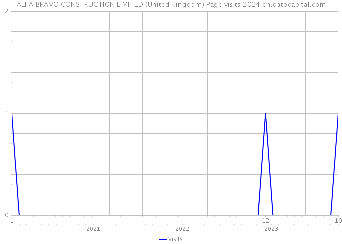 ALFA BRAVO CONSTRUCTION LIMITED (United Kingdom) Page visits 2024 