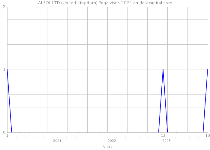 ALSOL LTD (United Kingdom) Page visits 2024 