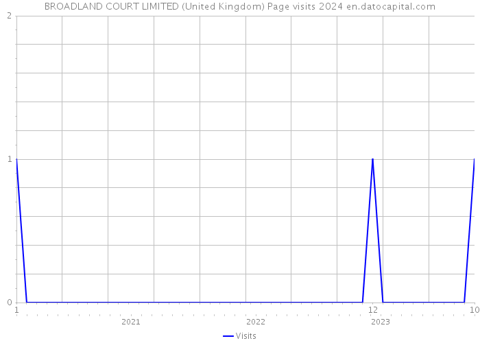 BROADLAND COURT LIMITED (United Kingdom) Page visits 2024 