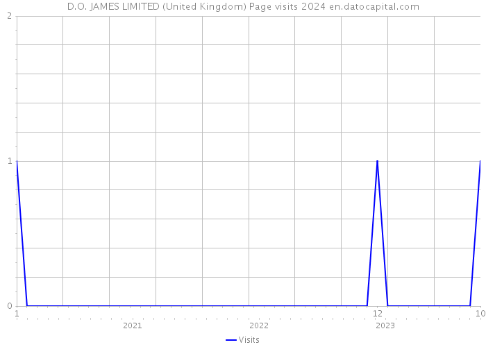 D.O. JAMES LIMITED (United Kingdom) Page visits 2024 