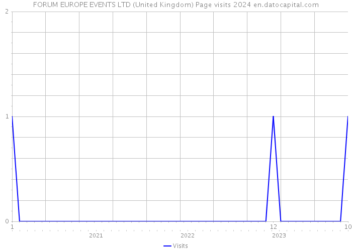 FORUM EUROPE EVENTS LTD (United Kingdom) Page visits 2024 