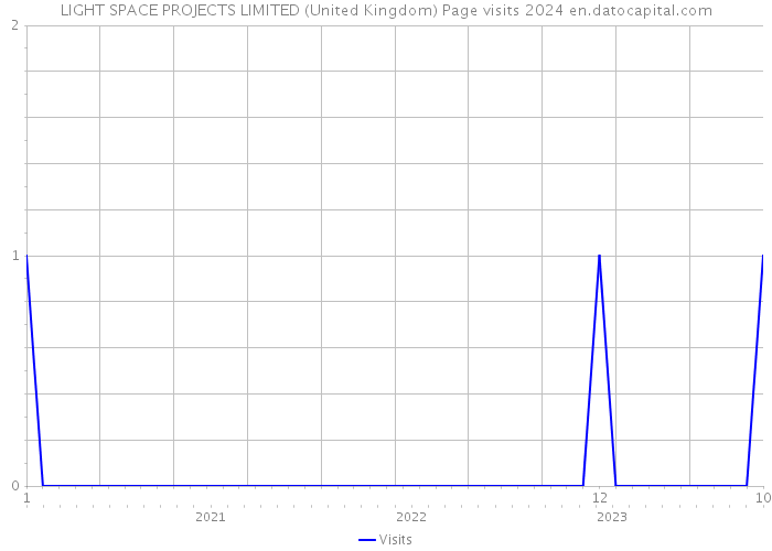 LIGHT SPACE PROJECTS LIMITED (United Kingdom) Page visits 2024 
