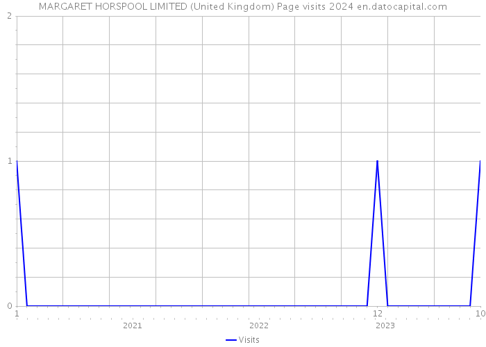 MARGARET HORSPOOL LIMITED (United Kingdom) Page visits 2024 