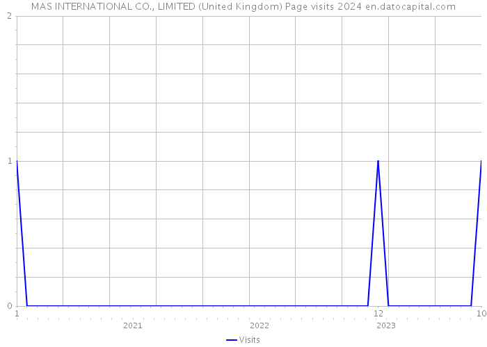 MAS INTERNATIONAL CO., LIMITED (United Kingdom) Page visits 2024 