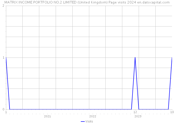 MATRIX INCOME PORTFOLIO NO.2 LIMITED (United Kingdom) Page visits 2024 
