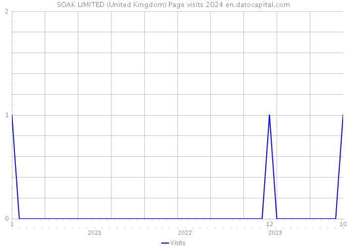SOAK LIMITED (United Kingdom) Page visits 2024 
