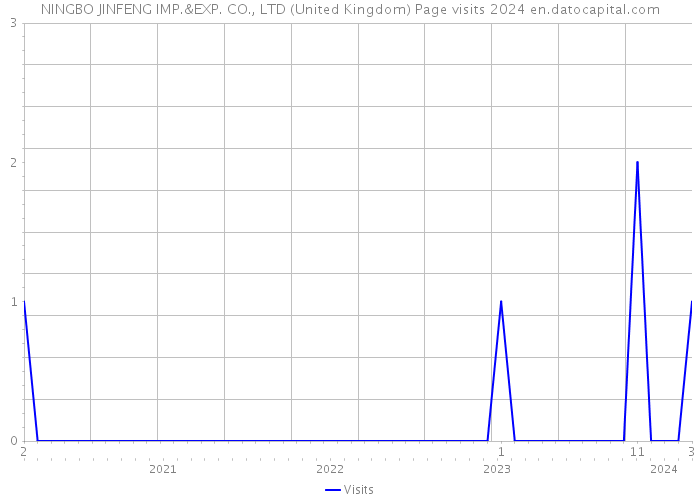 NINGBO JINFENG IMP.&EXP. CO., LTD (United Kingdom) Page visits 2024 