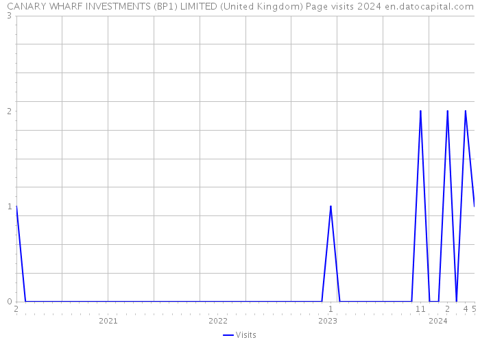 CANARY WHARF INVESTMENTS (BP1) LIMITED (United Kingdom) Page visits 2024 