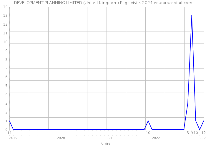 DEVELOPMENT PLANNING LIMITED (United Kingdom) Page visits 2024 