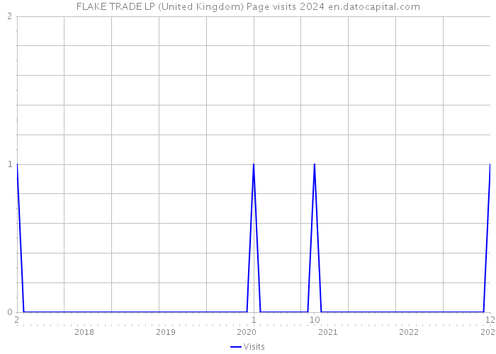 FLAKE TRADE LP (United Kingdom) Page visits 2024 