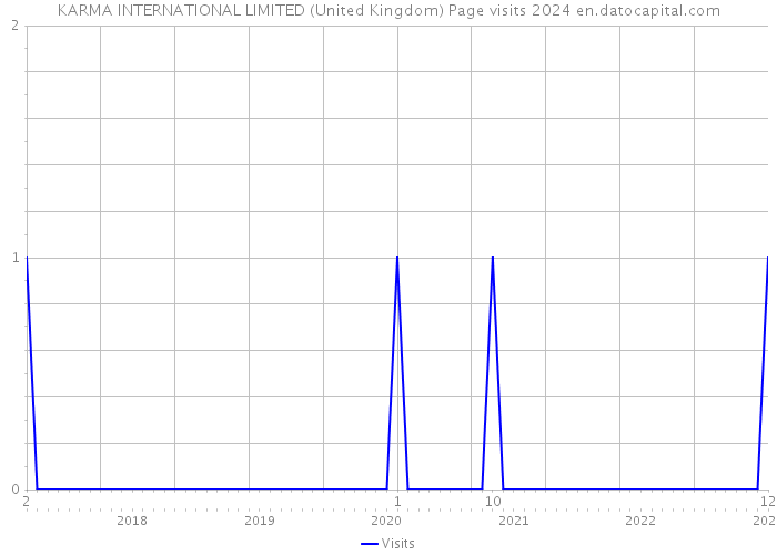 KARMA INTERNATIONAL LIMITED (United Kingdom) Page visits 2024 