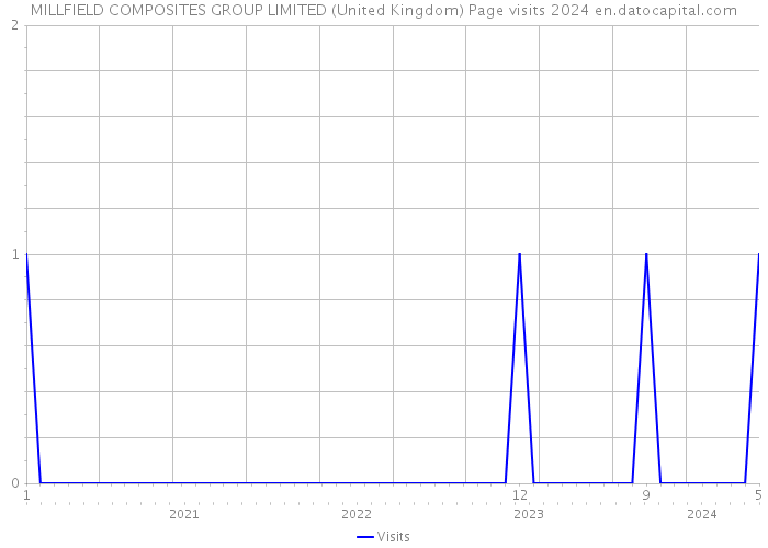 MILLFIELD COMPOSITES GROUP LIMITED (United Kingdom) Page visits 2024 