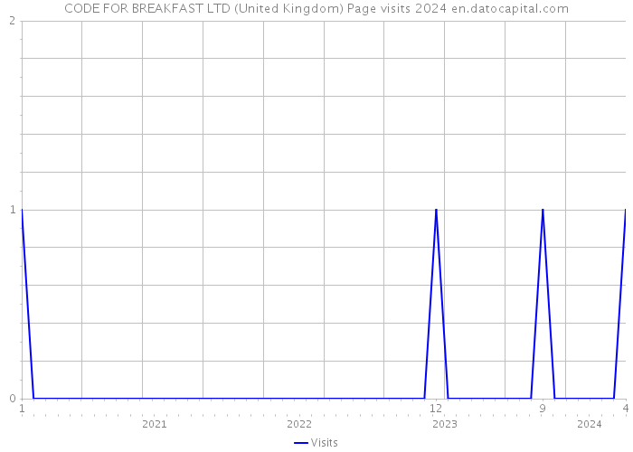 CODE FOR BREAKFAST LTD (United Kingdom) Page visits 2024 
