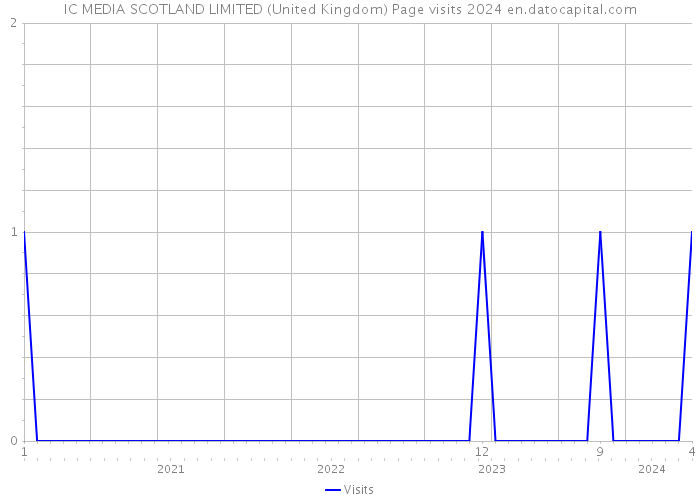 IC MEDIA SCOTLAND LIMITED (United Kingdom) Page visits 2024 