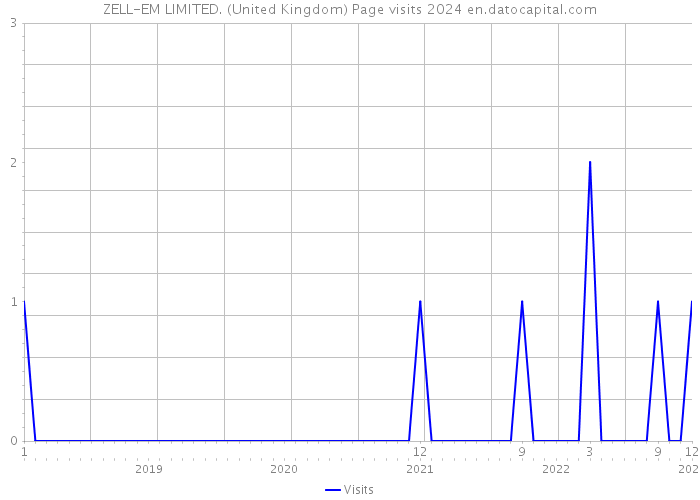ZELL-EM LIMITED. (United Kingdom) Page visits 2024 