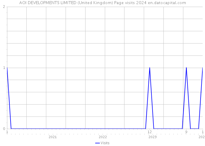 AOI DEVELOPMENTS LIMITED (United Kingdom) Page visits 2024 