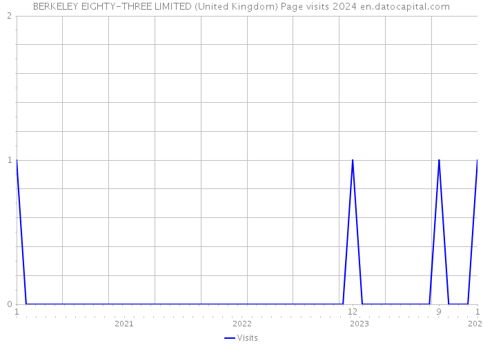 BERKELEY EIGHTY-THREE LIMITED (United Kingdom) Page visits 2024 