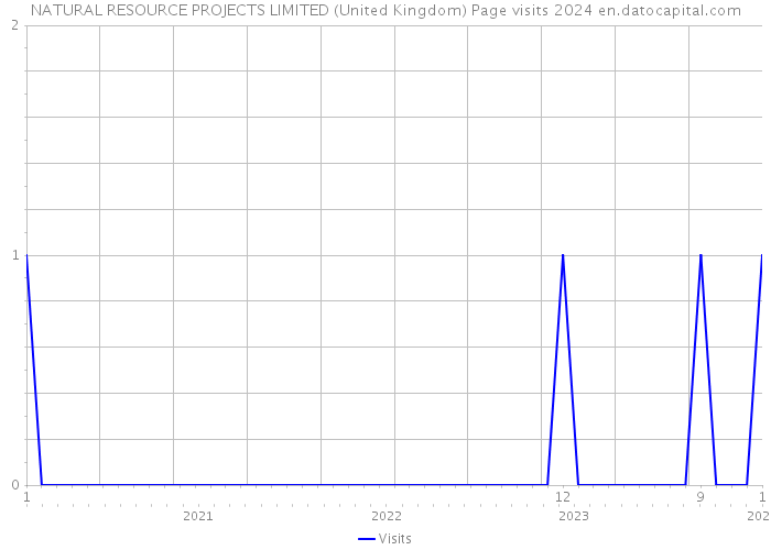 NATURAL RESOURCE PROJECTS LIMITED (United Kingdom) Page visits 2024 