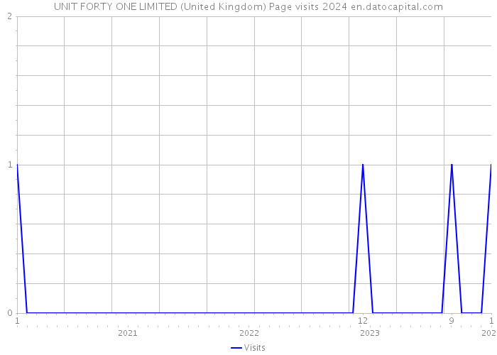 UNIT FORTY ONE LIMITED (United Kingdom) Page visits 2024 