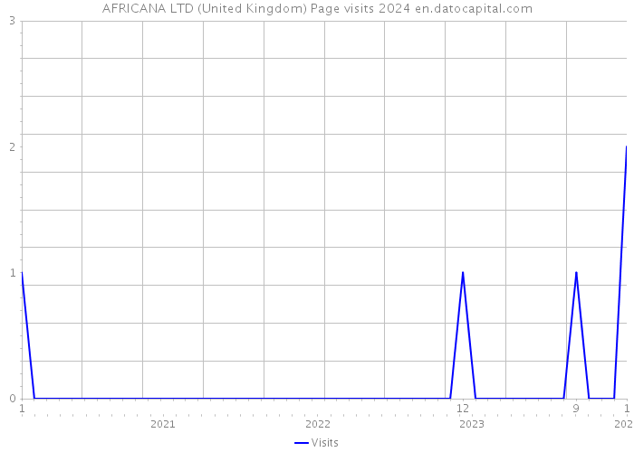 AFRICANA LTD (United Kingdom) Page visits 2024 
