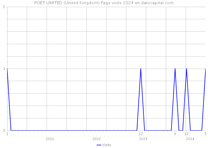 POET LIMITED (United Kingdom) Page visits 2024 