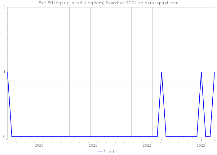 Esri Erlanger (United Kingdom) Searches 2024 