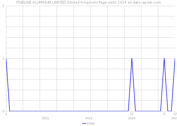 FINELINE ALUMINUM LIMITED (United Kingdom) Page visits 2024 