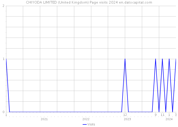 CHIYODA LIMITED (United Kingdom) Page visits 2024 