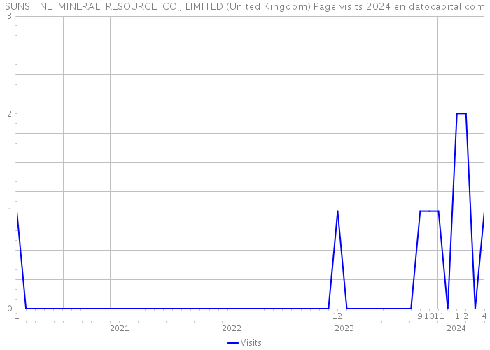 SUNSHINE MINERAL RESOURCE CO., LIMITED (United Kingdom) Page visits 2024 