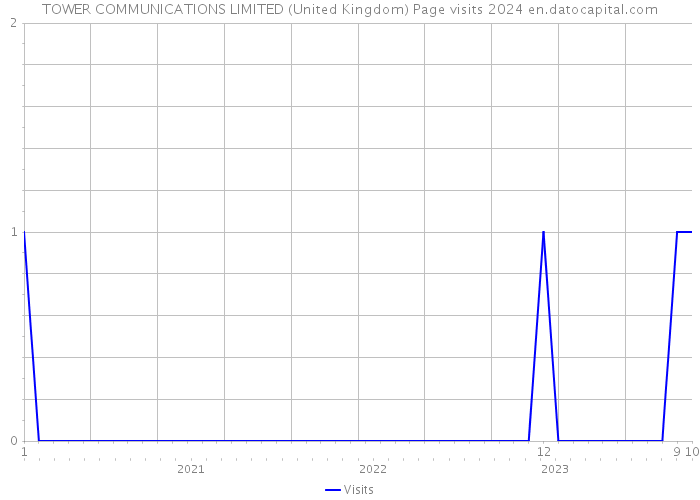 TOWER COMMUNICATIONS LIMITED (United Kingdom) Page visits 2024 